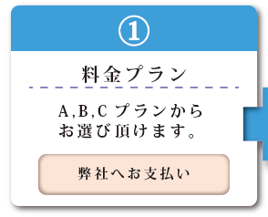 ①料金プラン。A・B・Cプランからお選び頂けます。（弊社へお支払い）